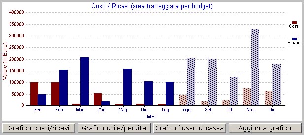 Costi Ricavi