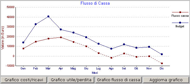 Flusso di cassa