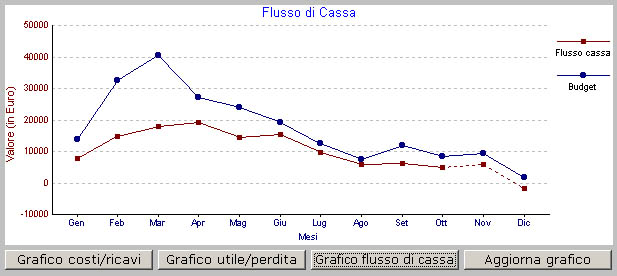 Flusso di cassa