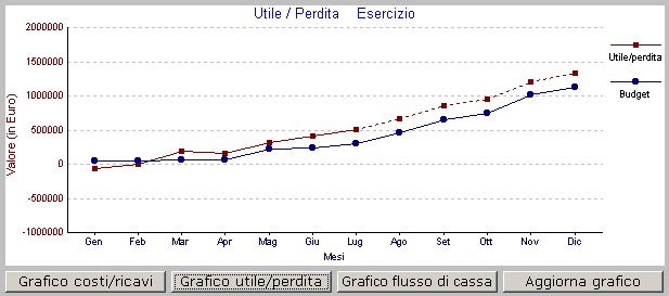 Utile Perdita
